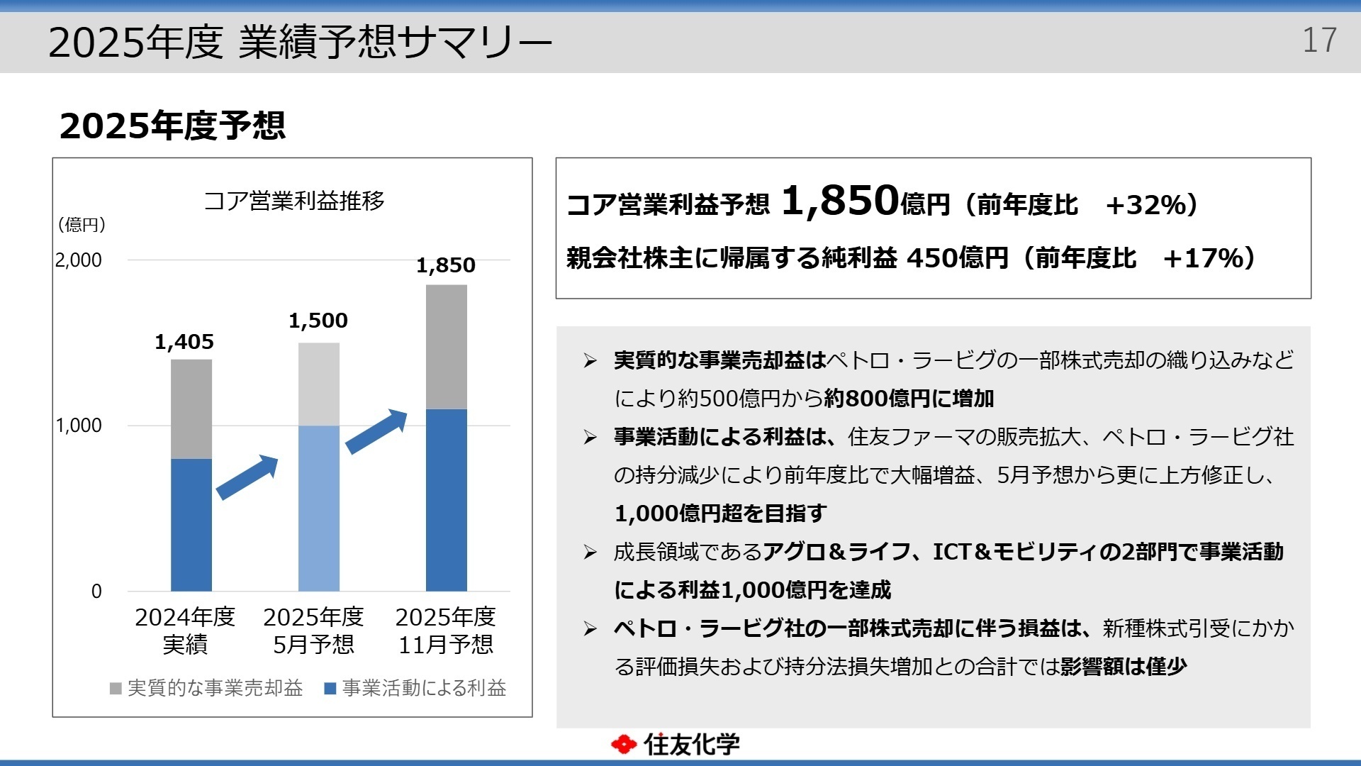 コア営業利益推移予想