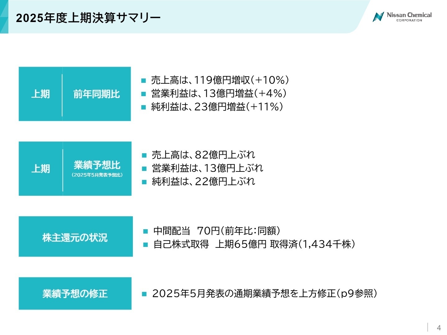 2025年度上期決算サマリー