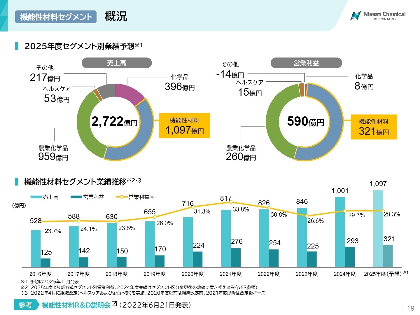 セグメント別業績予想