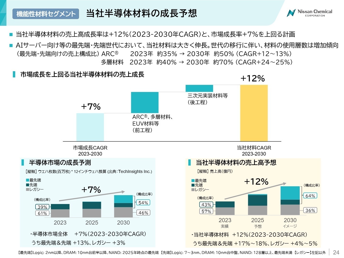 当社半導体材料の成長予想