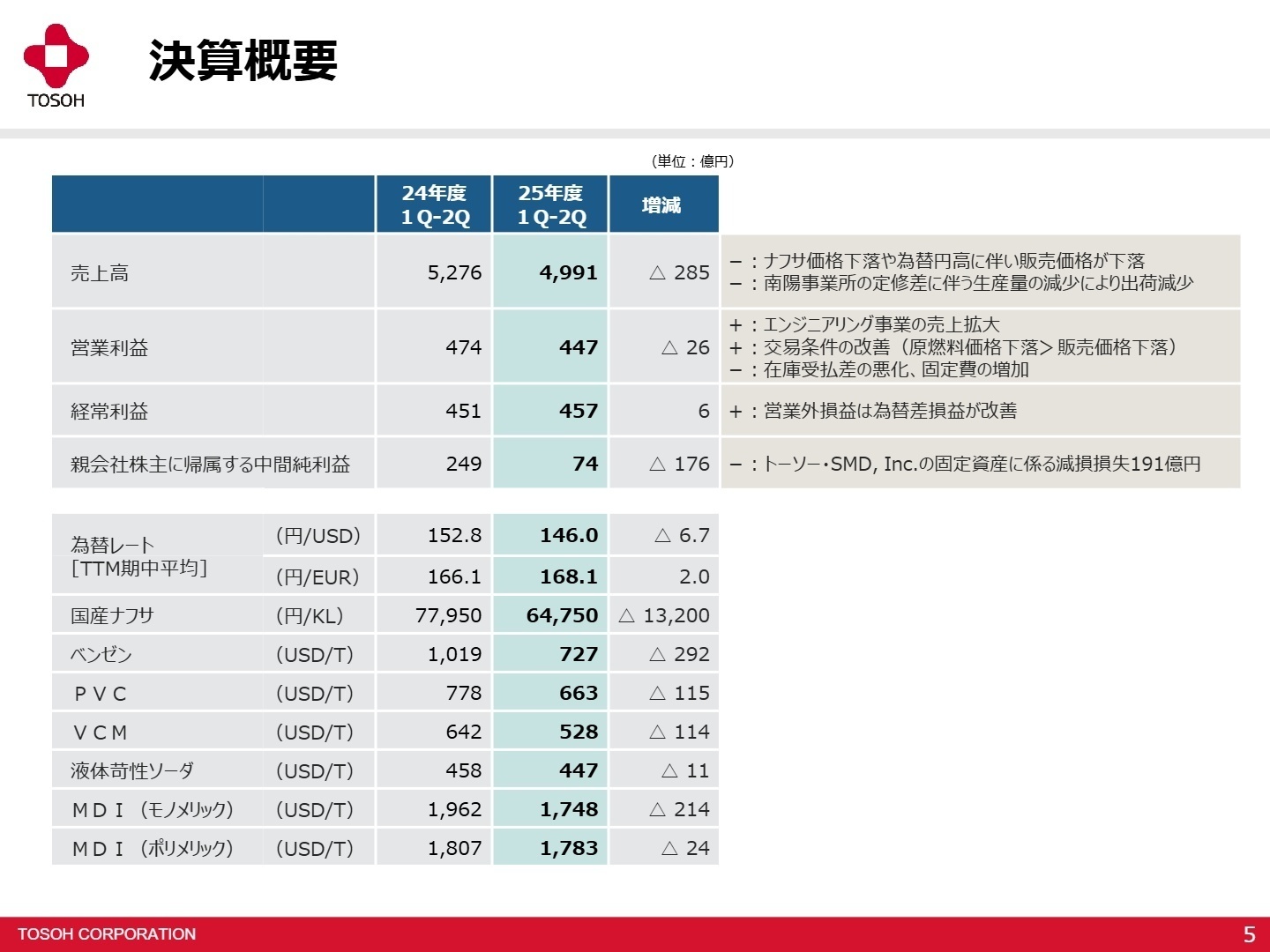 2025年度第2四半期決算概要
