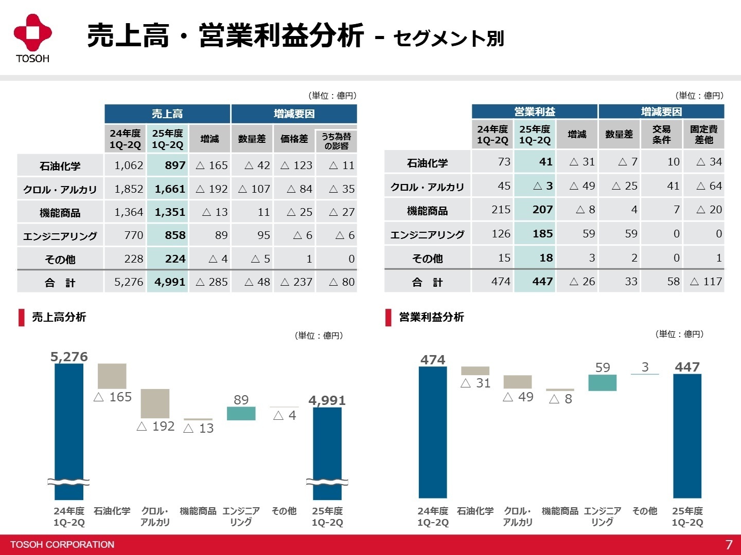 セグメント別売上高・営業利益分析