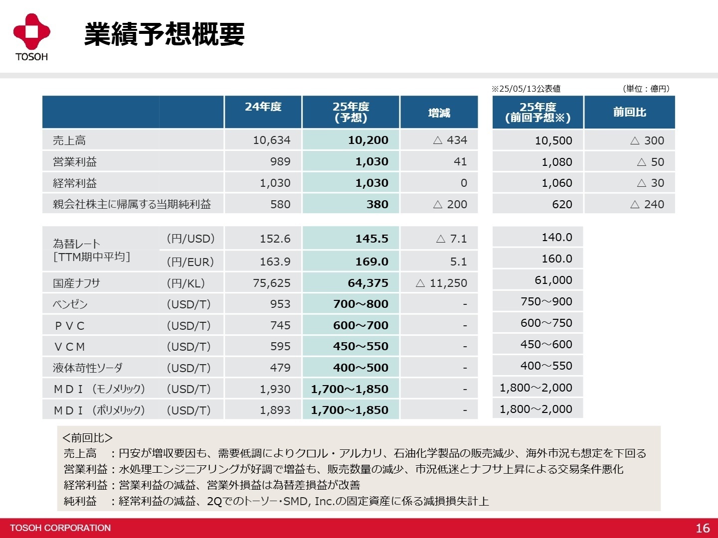 2025年度通期業績予想概要