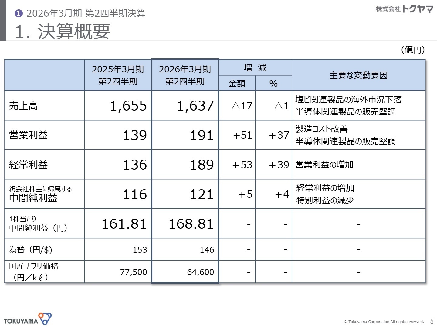2026年3月期 第2四半期 決算概要