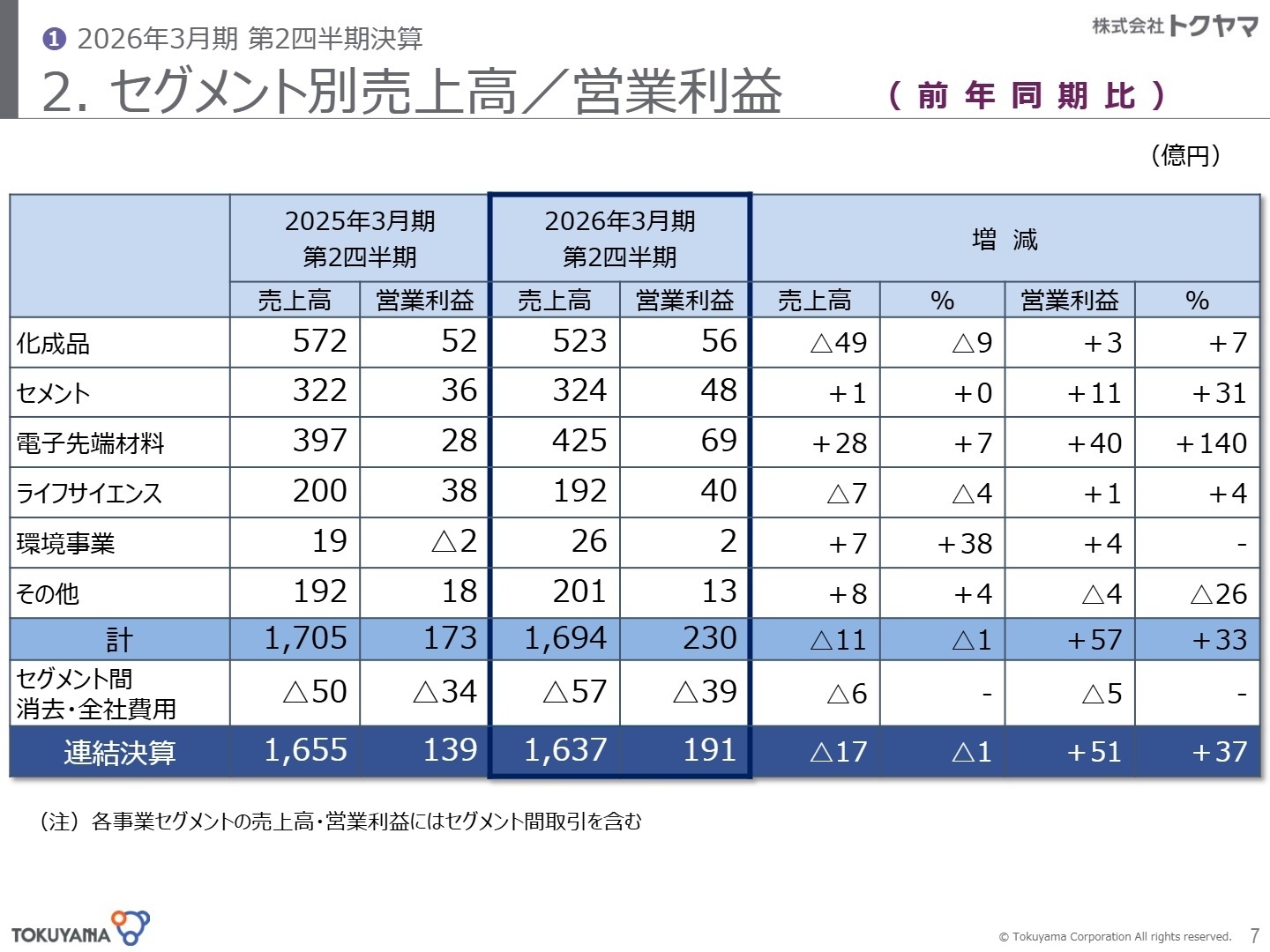 セグメント別売上高・営業利益