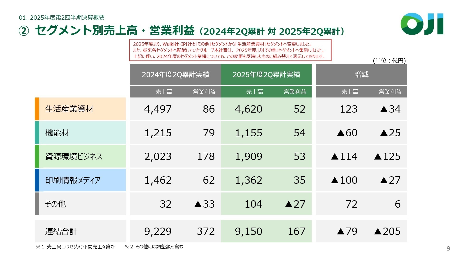 セグメント別業績