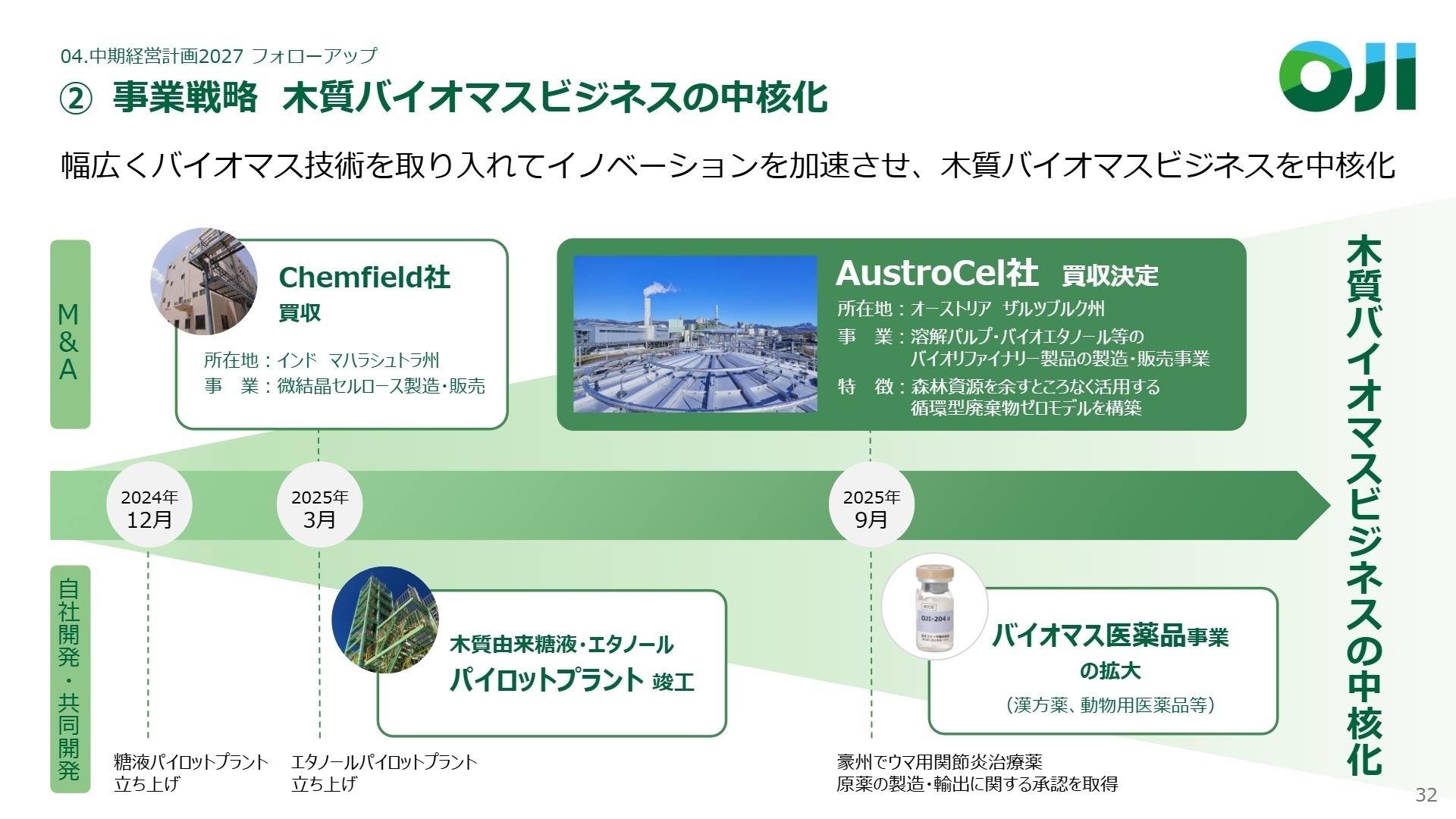 中期経営計画フォローアップ