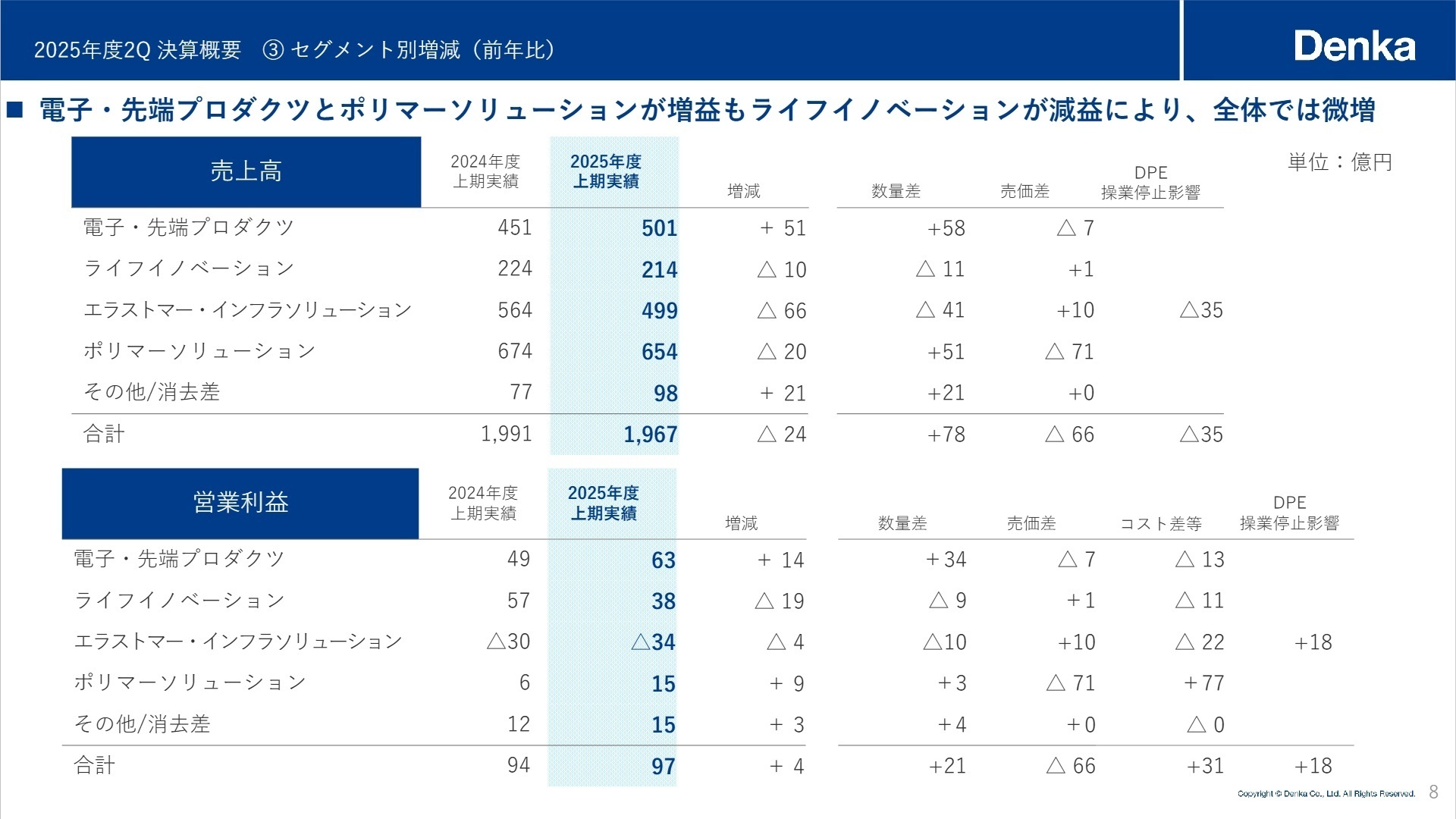 セグメント別増減
