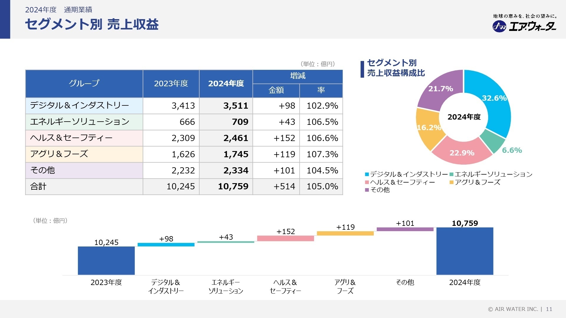 セグメント別 売上収益