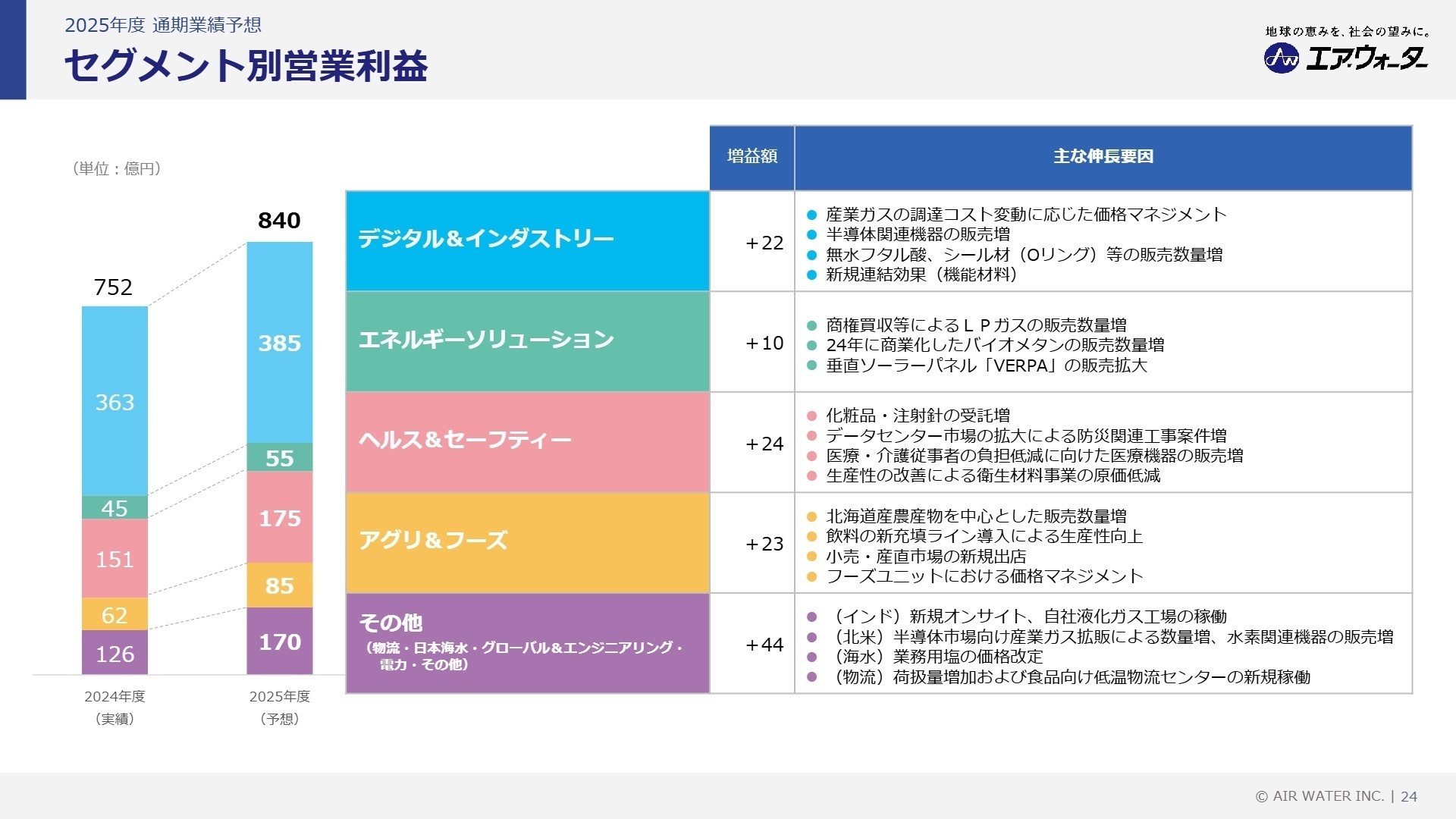 セグメント別 営業利益 伸長要因