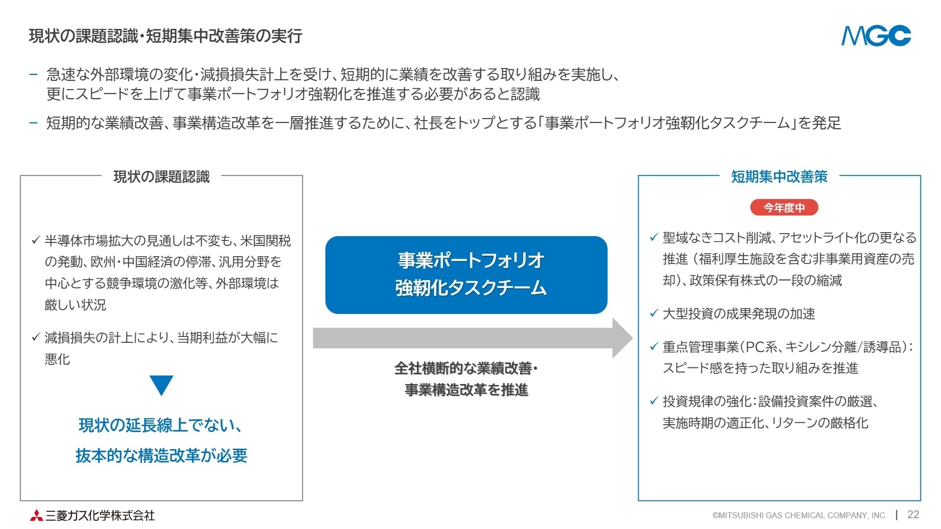 現状の課題認識・短期集中改善策
