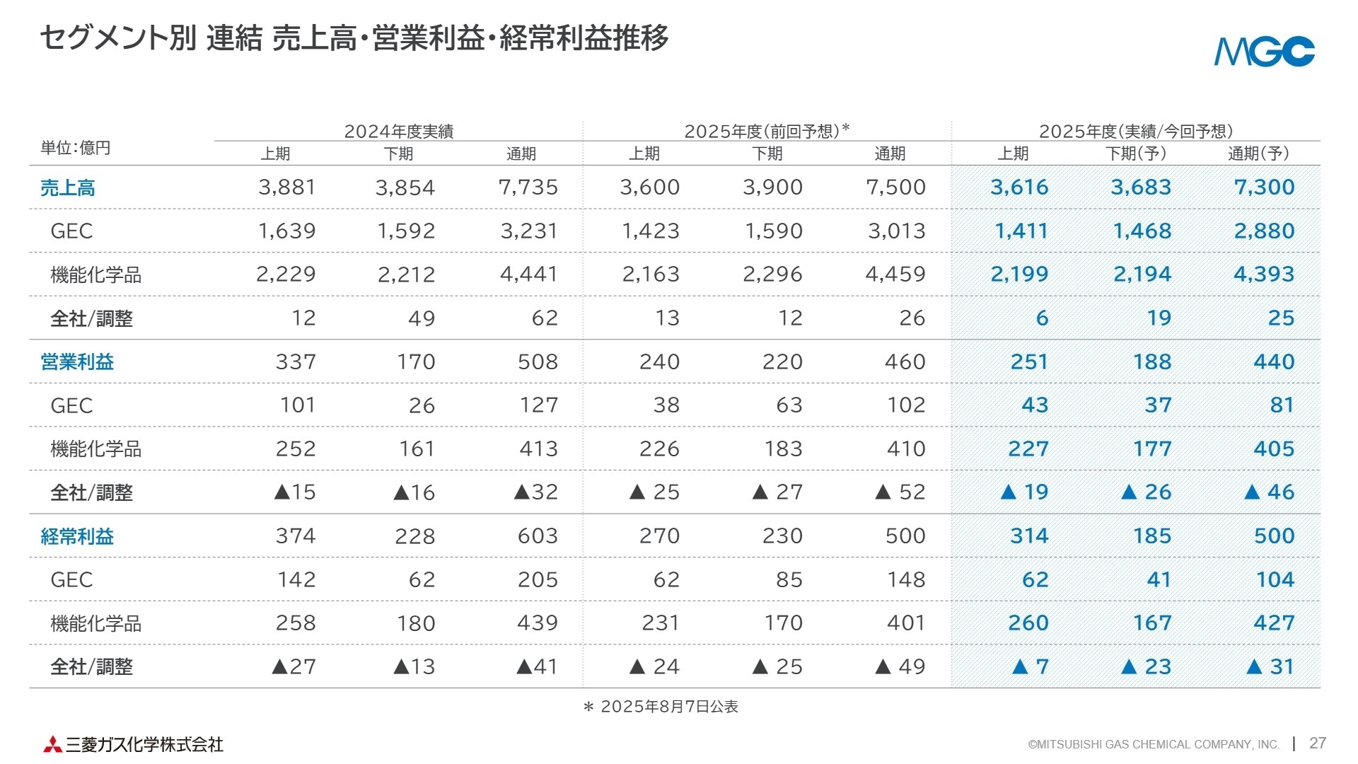 セグメント別 営業利益推移