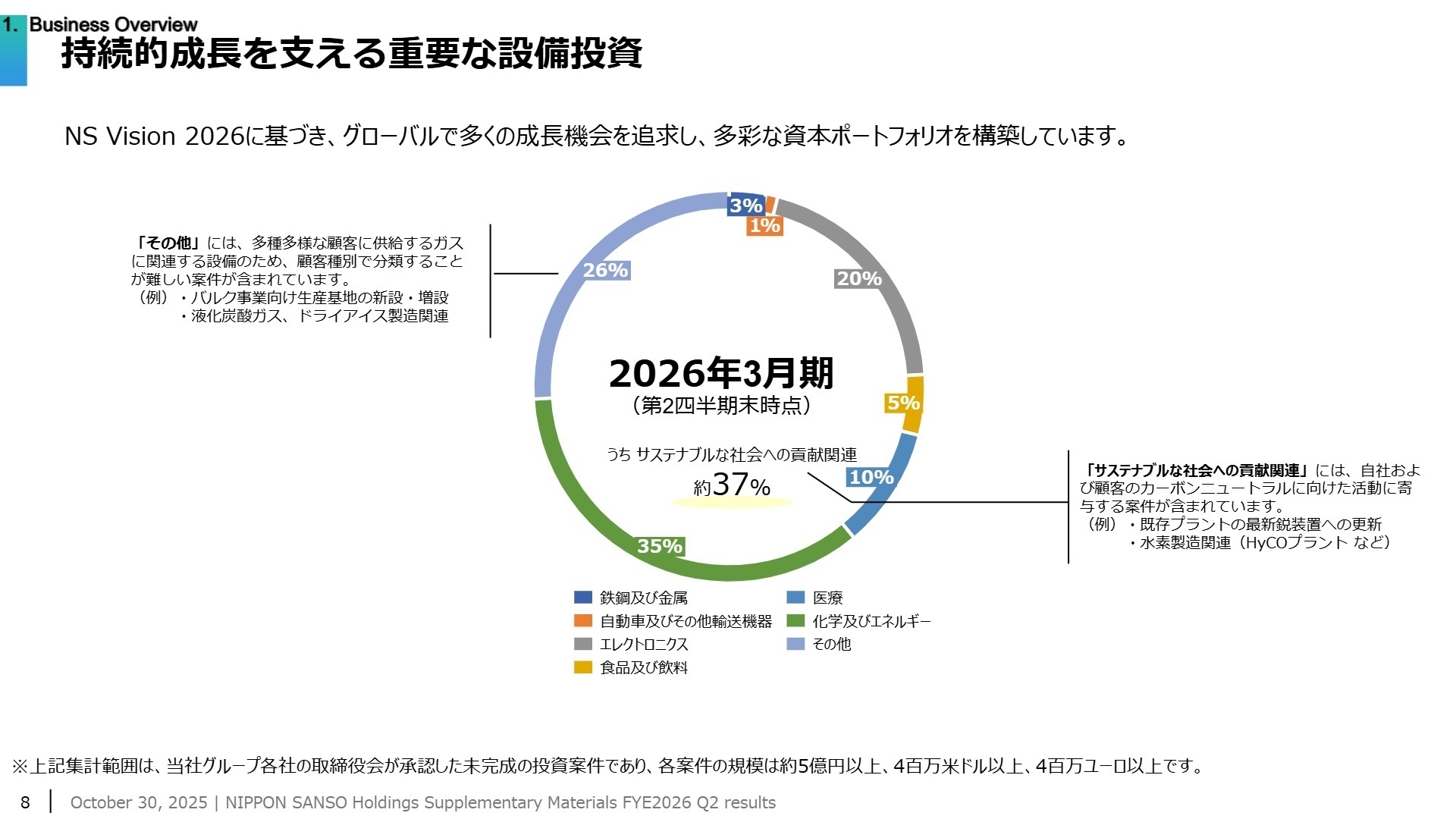 重要な設備投資の状況