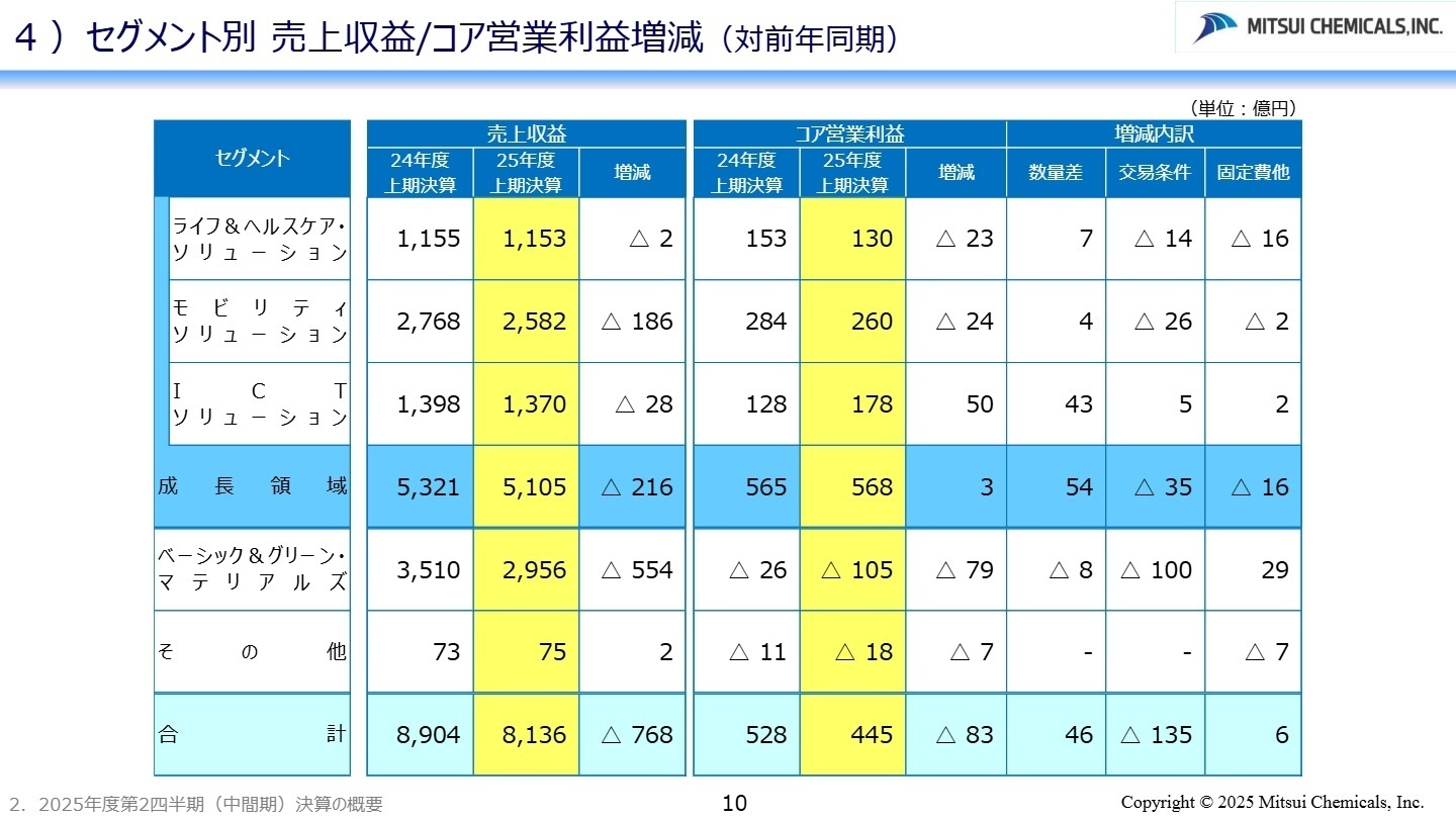 セグメント別コア営業利益増減