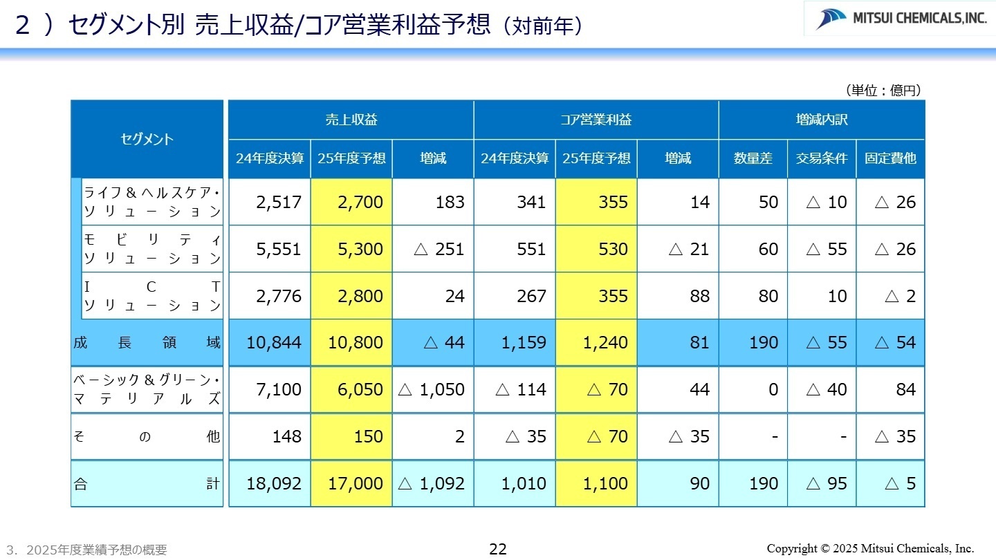 2025年度業績予想のポイント