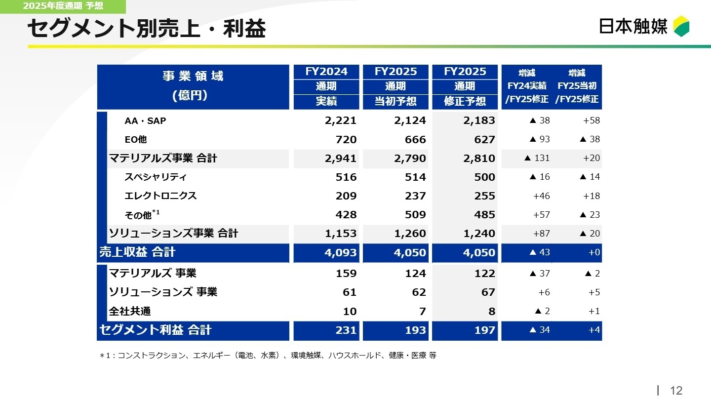 セグメント別の売上・利益予想