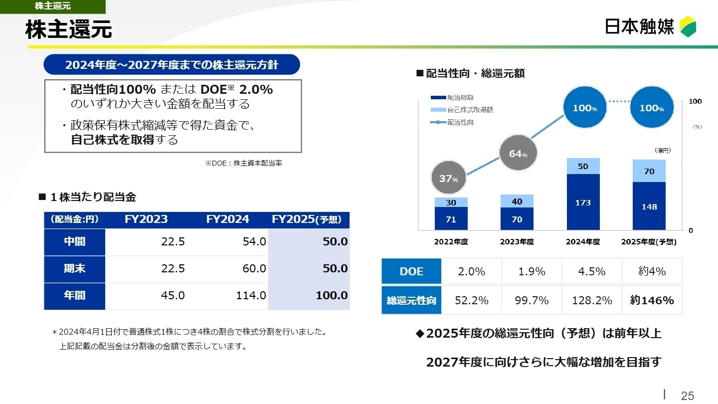 株主還元方針とDOEの推移
