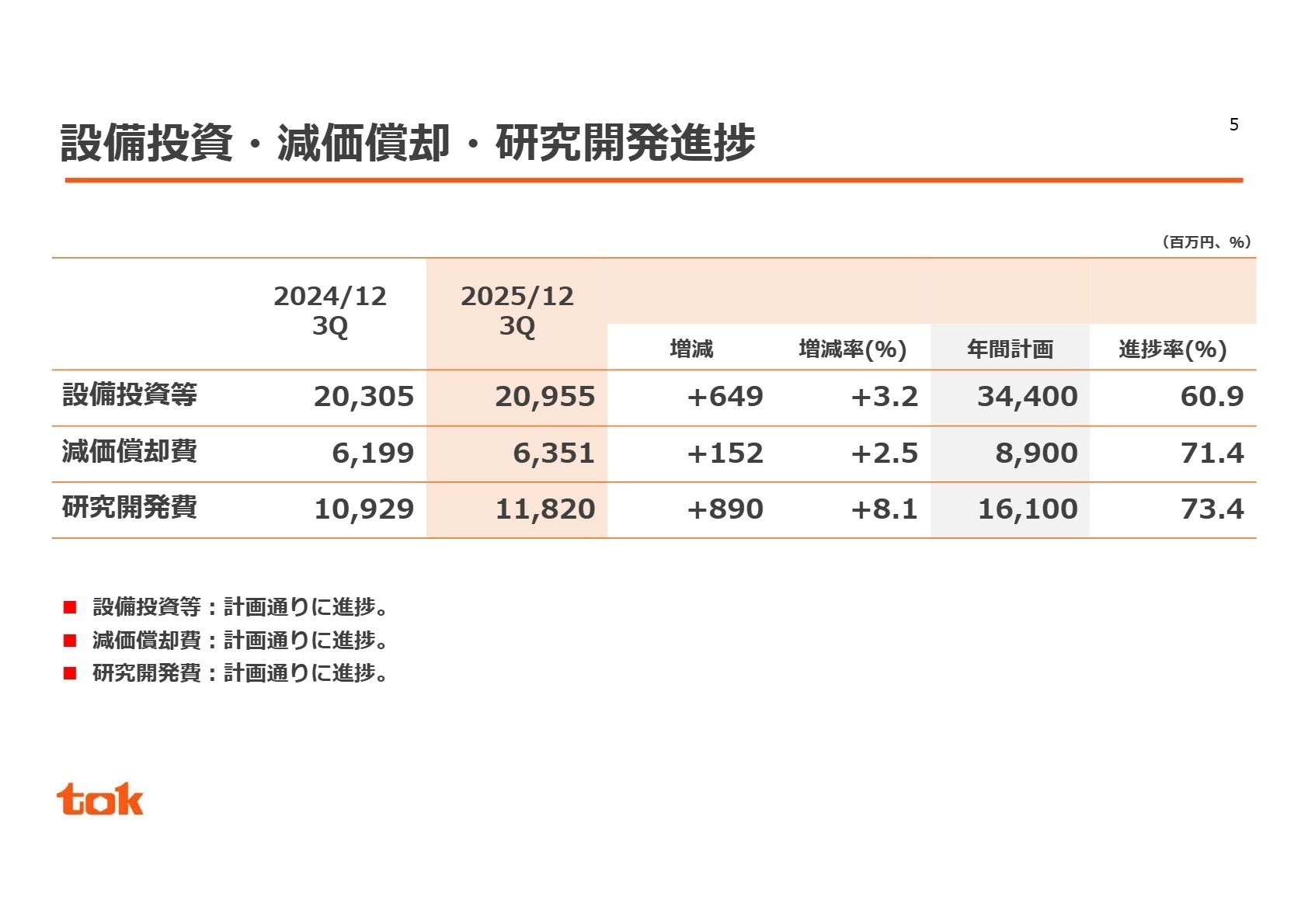 設備投資・減価償却・研究開発進捗