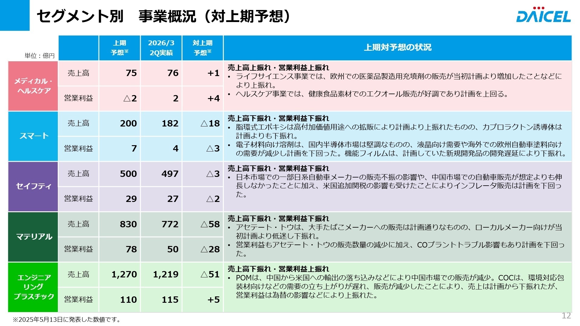 セグメント別 事業概況（対上期予想）