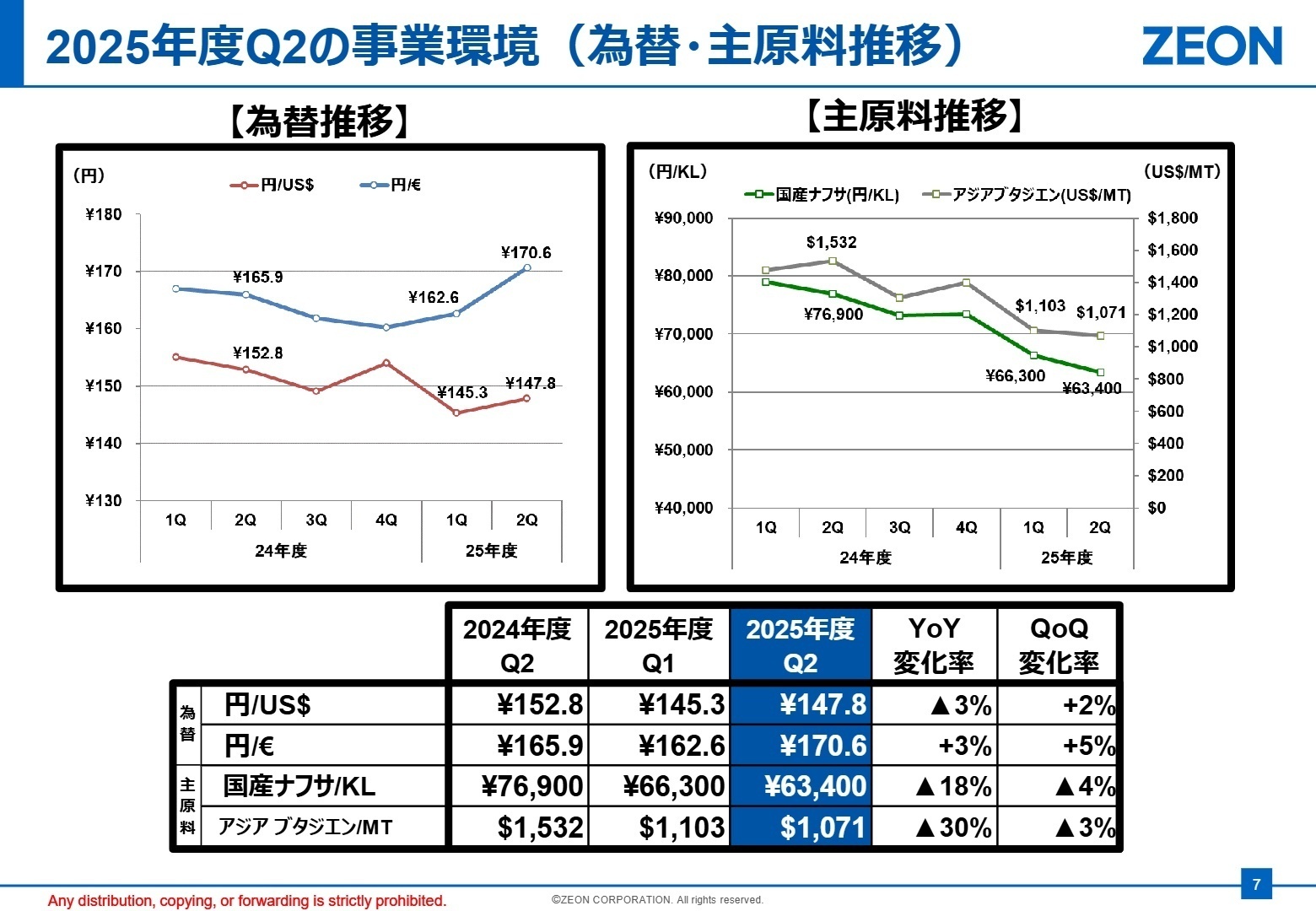 連結業績サマリー