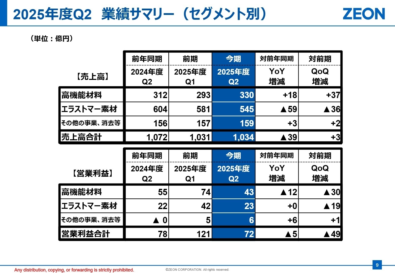 セグメント別業績