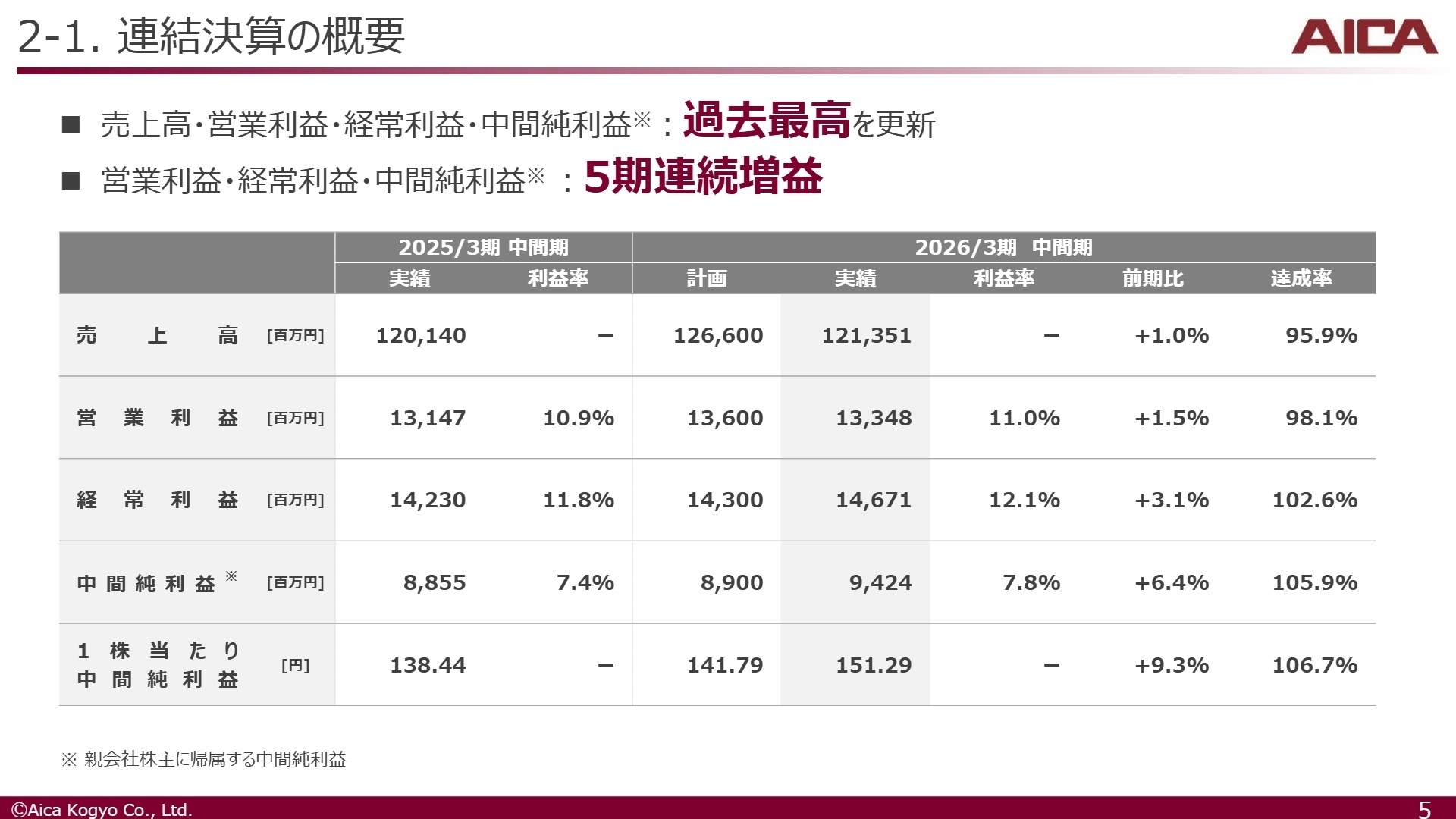 連結決算の概要