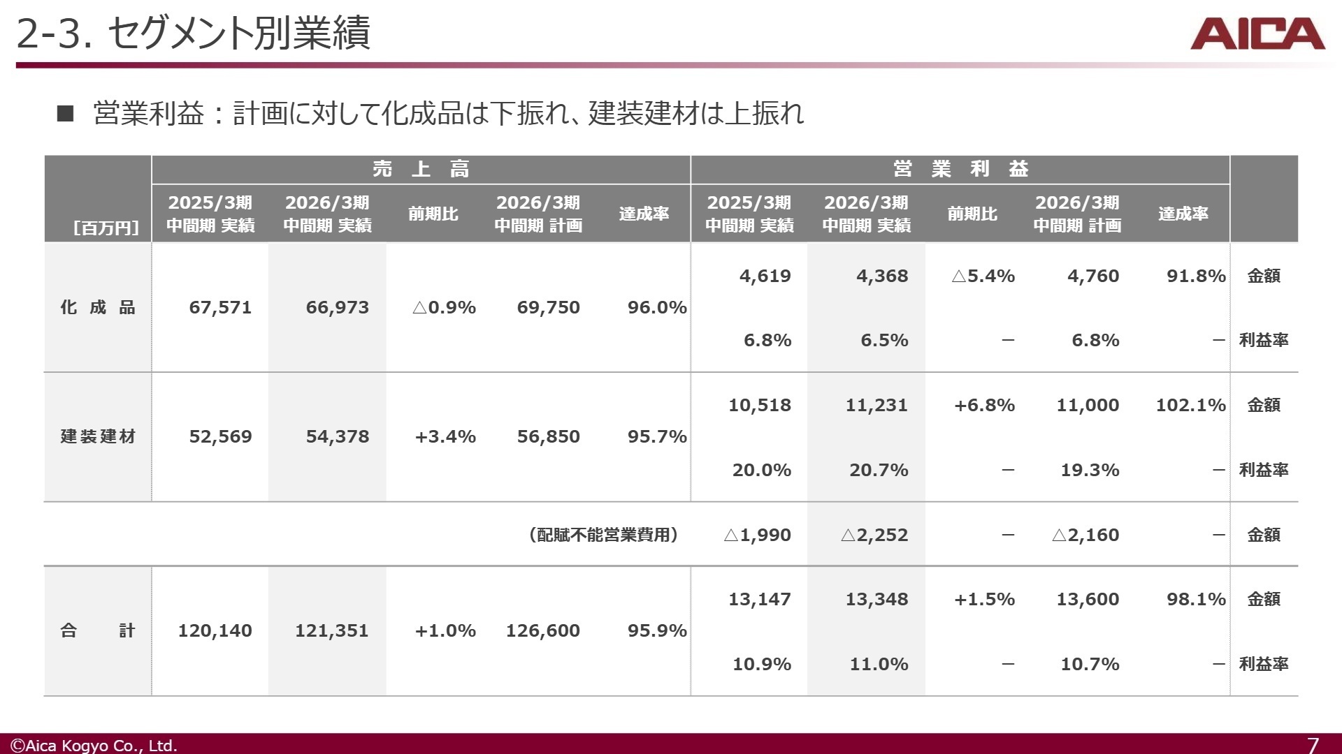 セグメント別業績