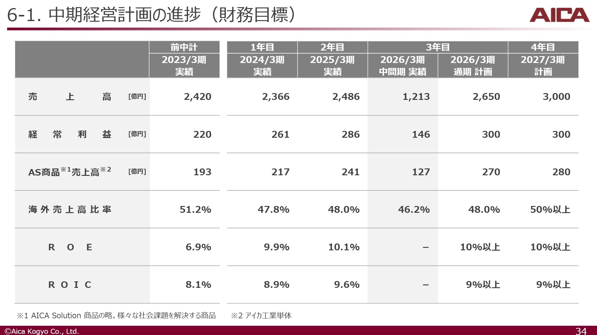 中期経営計画の進捗