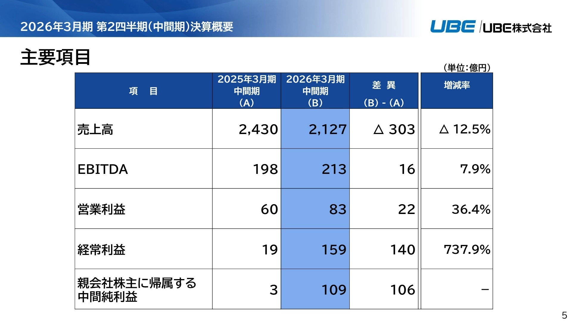 2026年3月期 第2四半期主要項目
