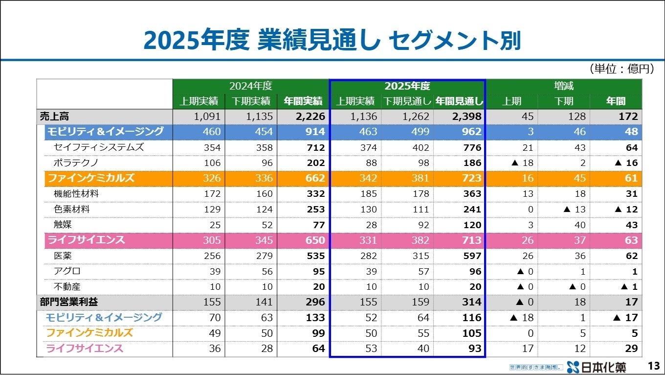 セグメント別業績見通し