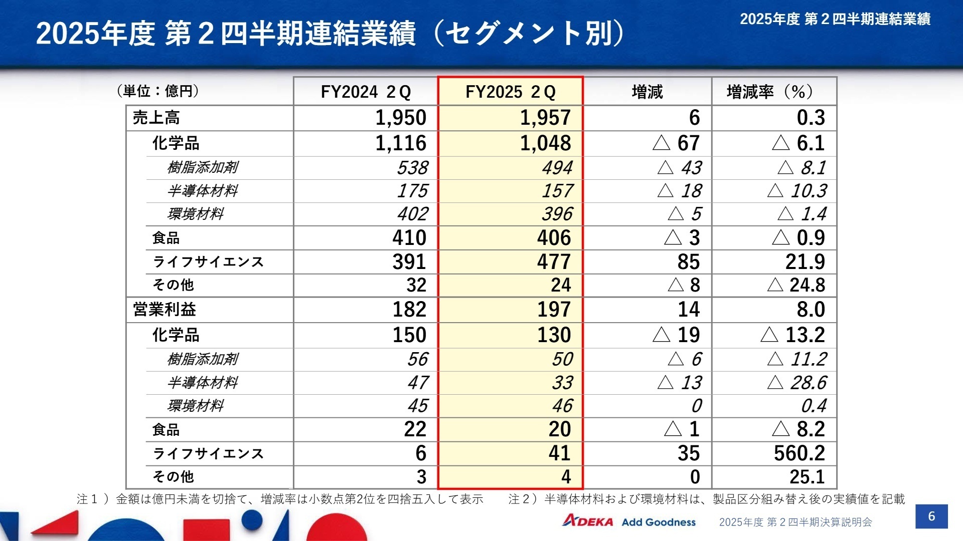 セグメント別業績