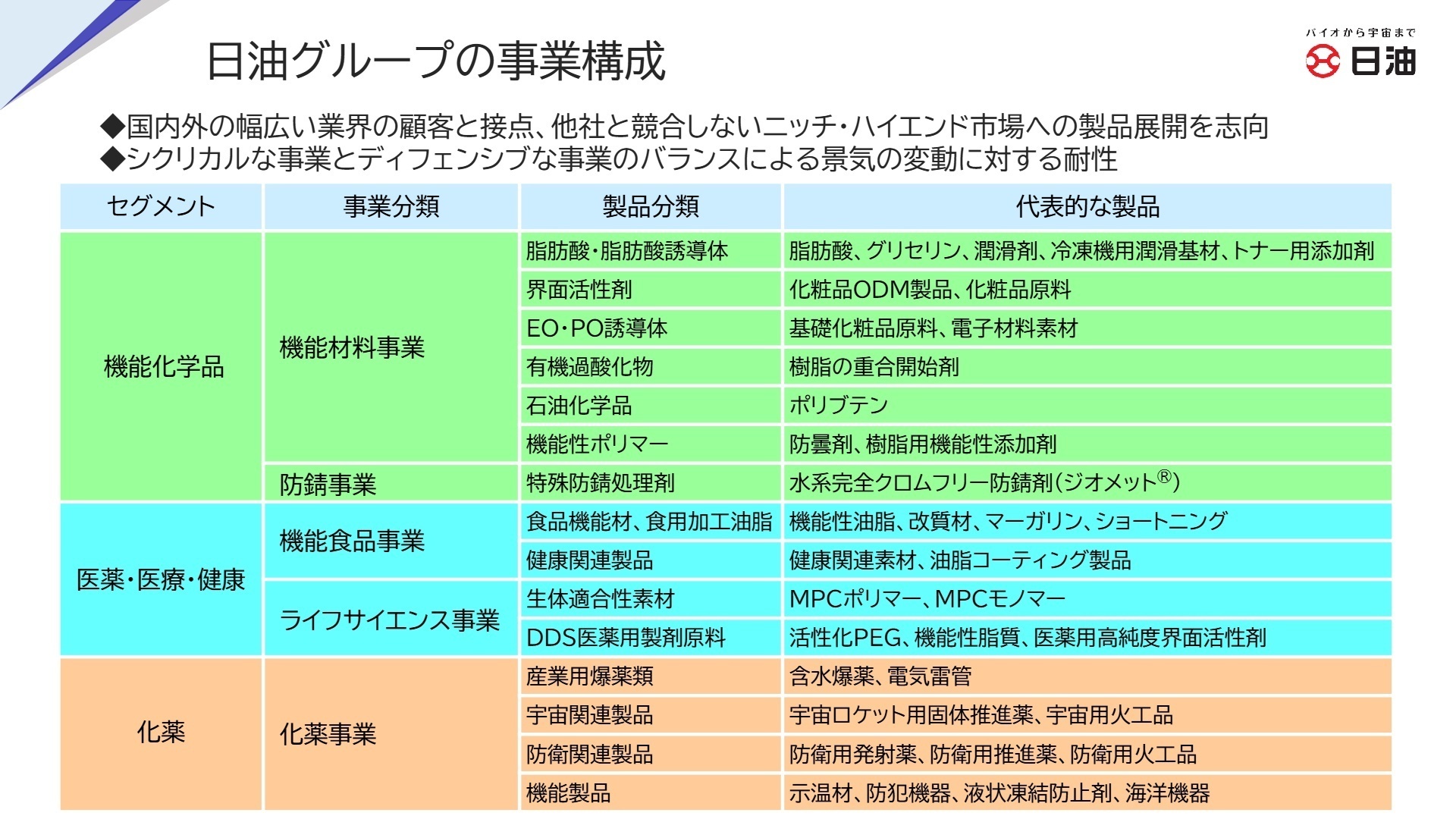 日油グループの事業構成