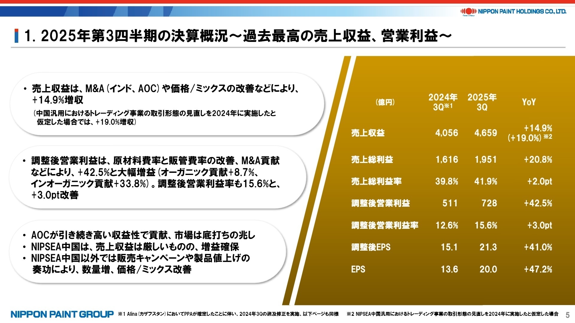 連結業績サマリー