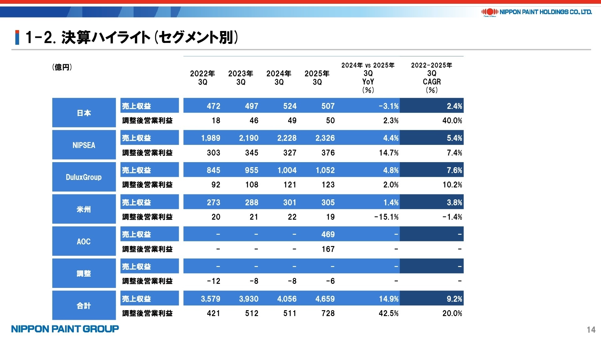 セグメント別実績