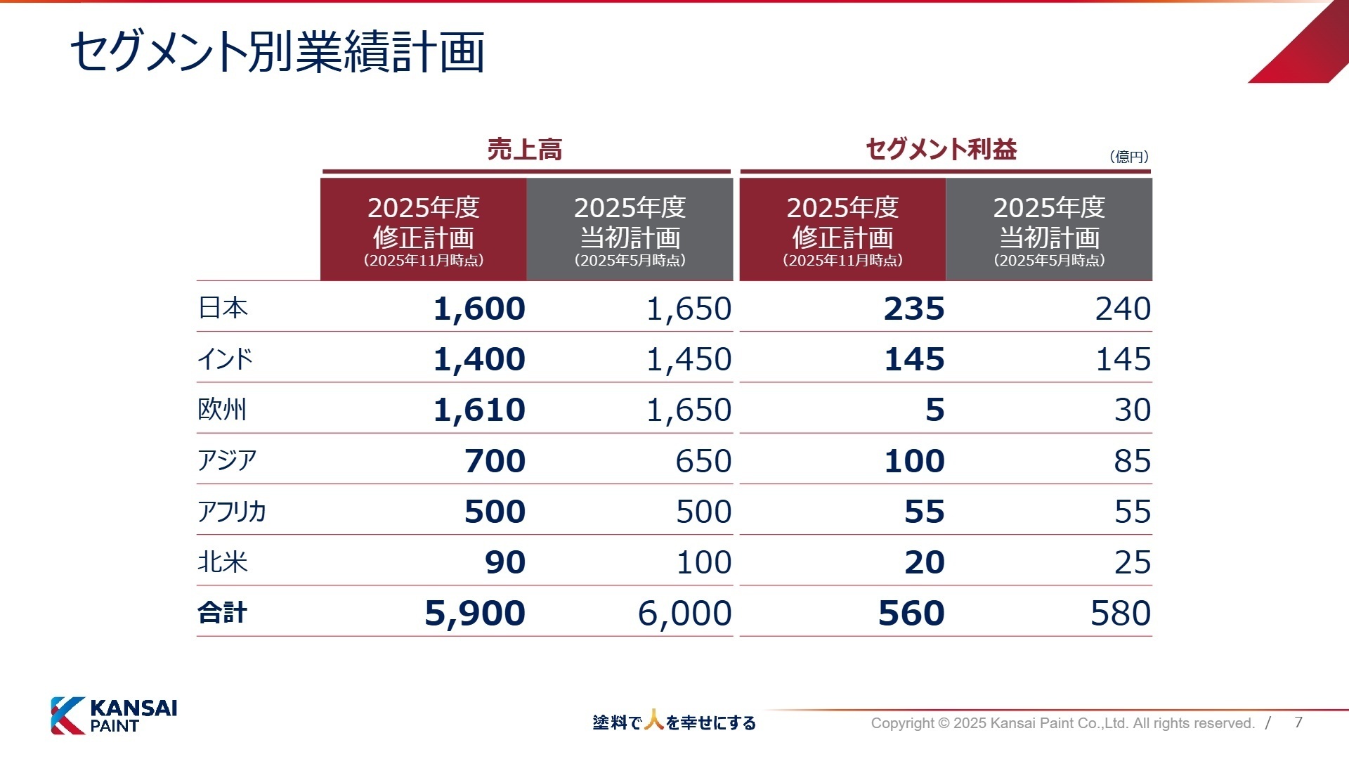 セグメント別業績計画