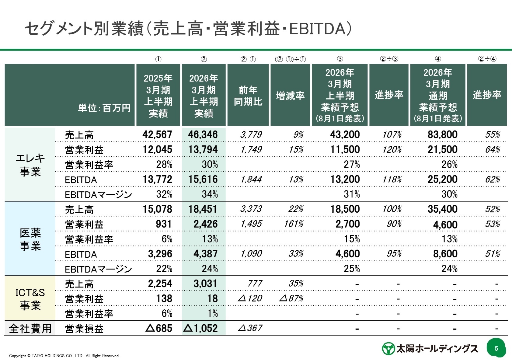 セグメント別実績