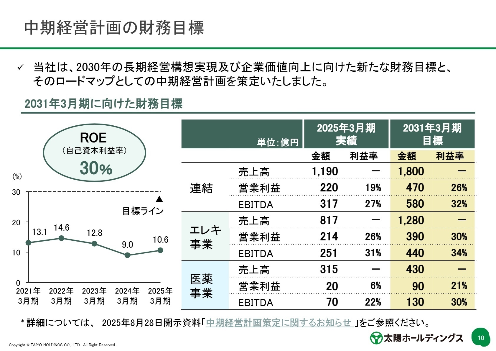 中期経営計画目標