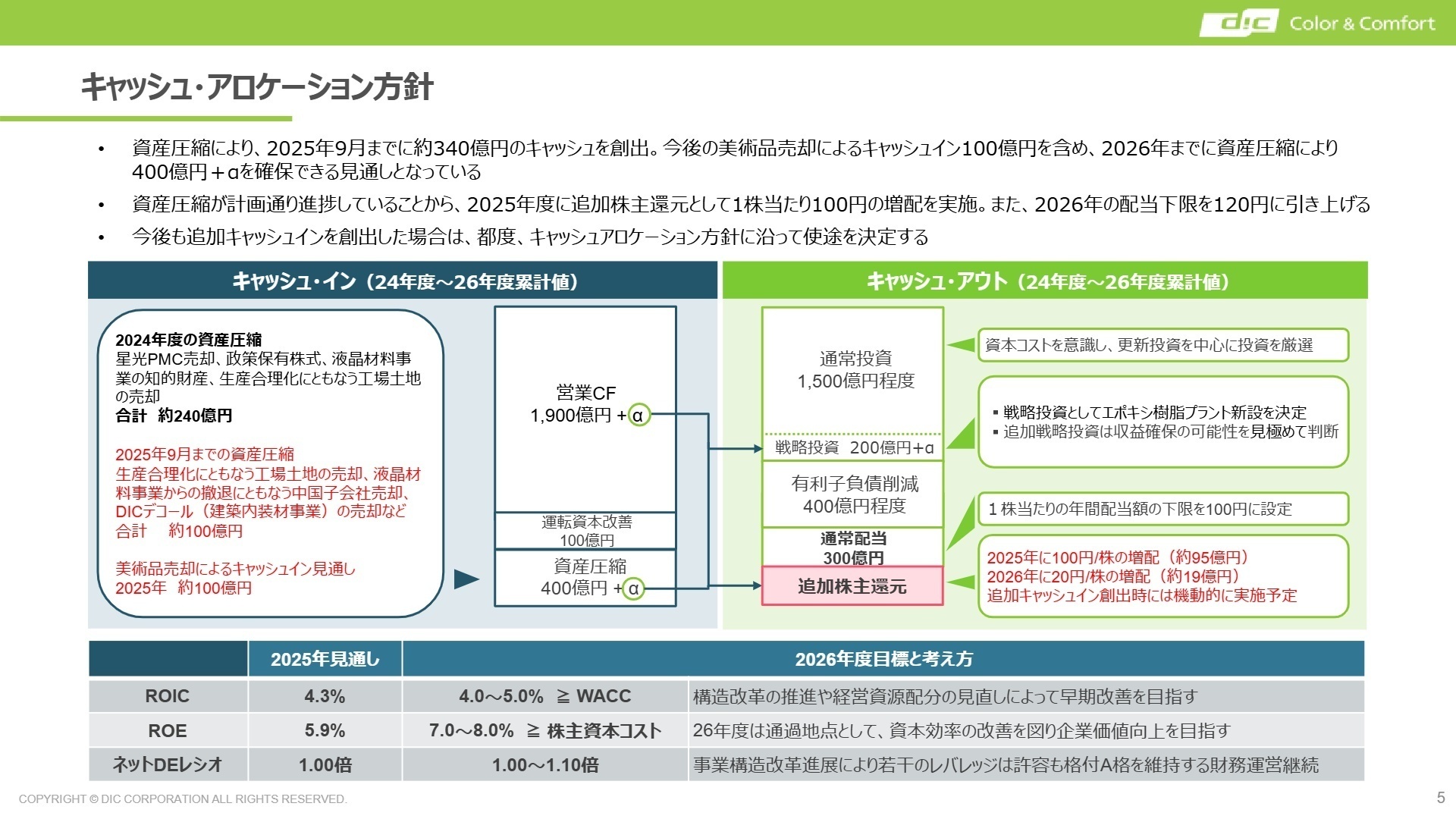 キャッシュ・アロケーション方針と今後の戦略