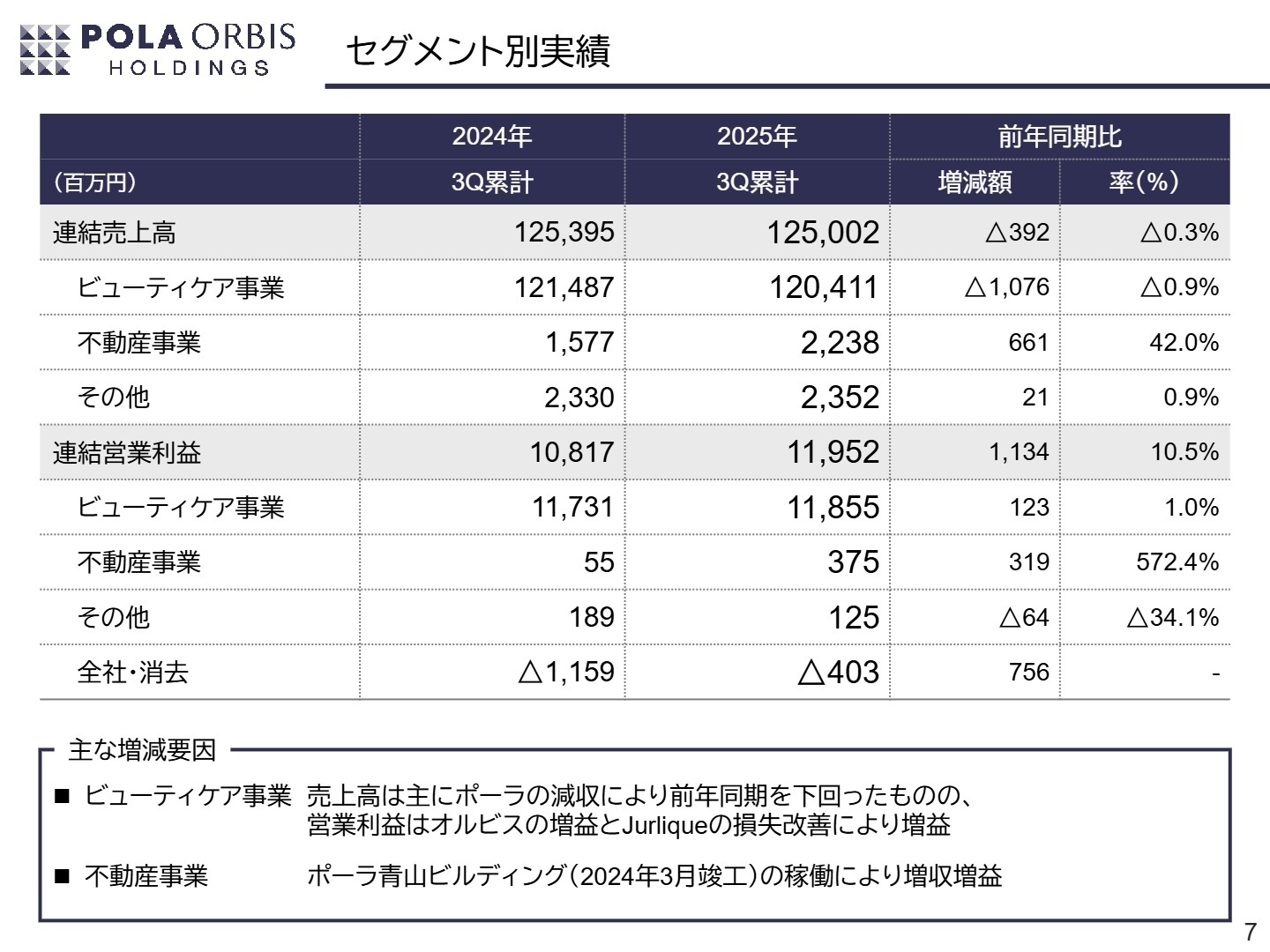セグメント別業績