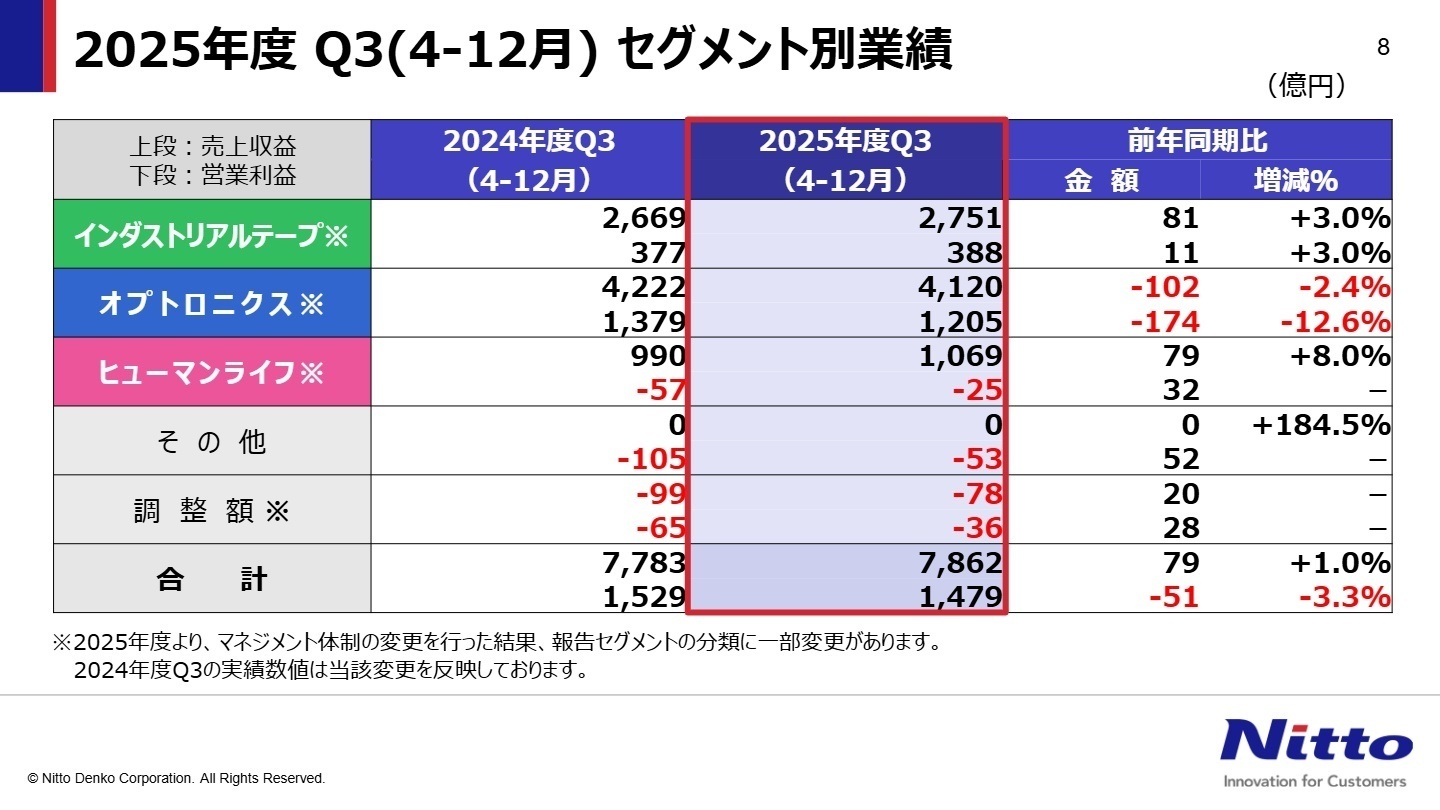 セグメント別実績詳細