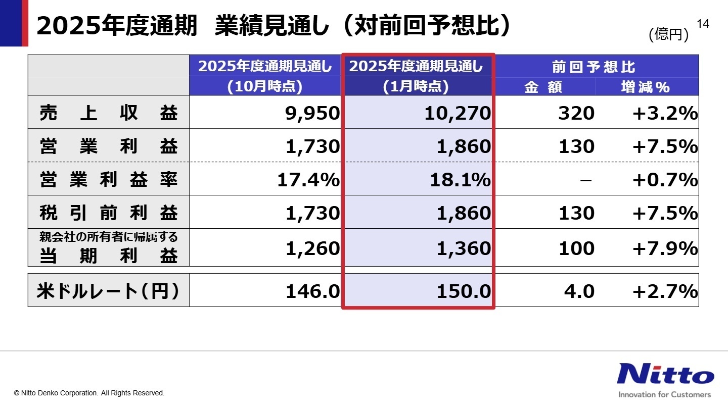 通期業績見通しの修正