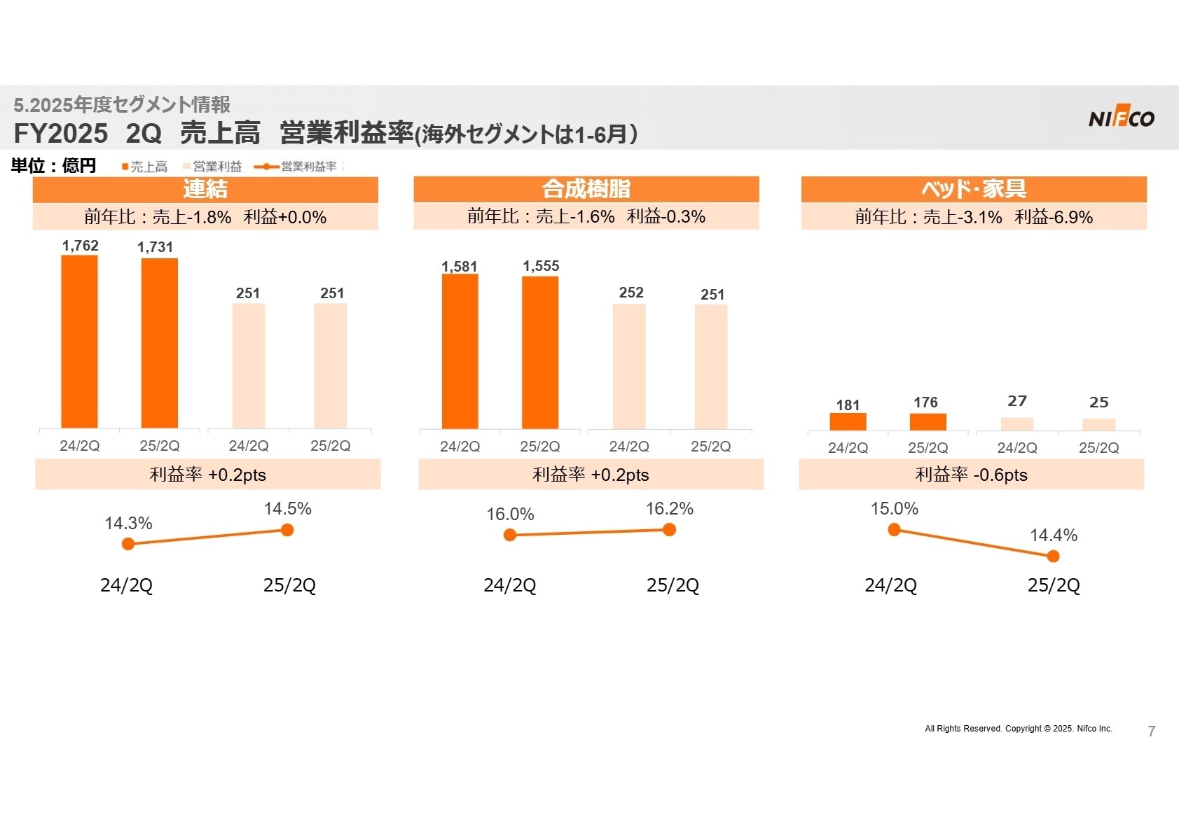 セグメント別実績