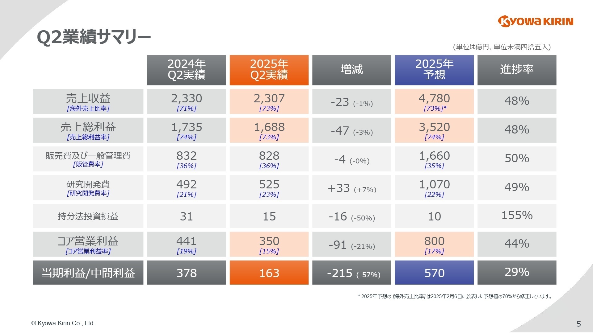 2025年12月期 第2四半期 業績サマリー