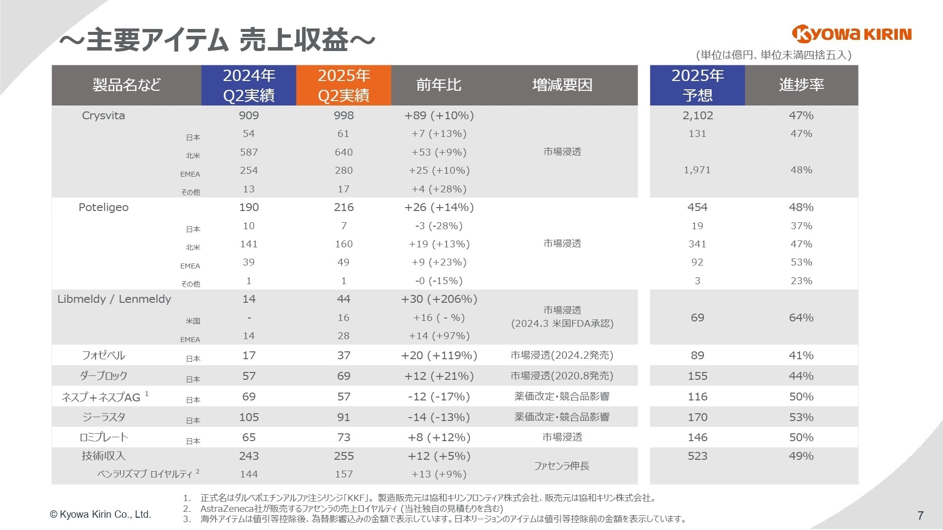 主要アイテム別 売上収益