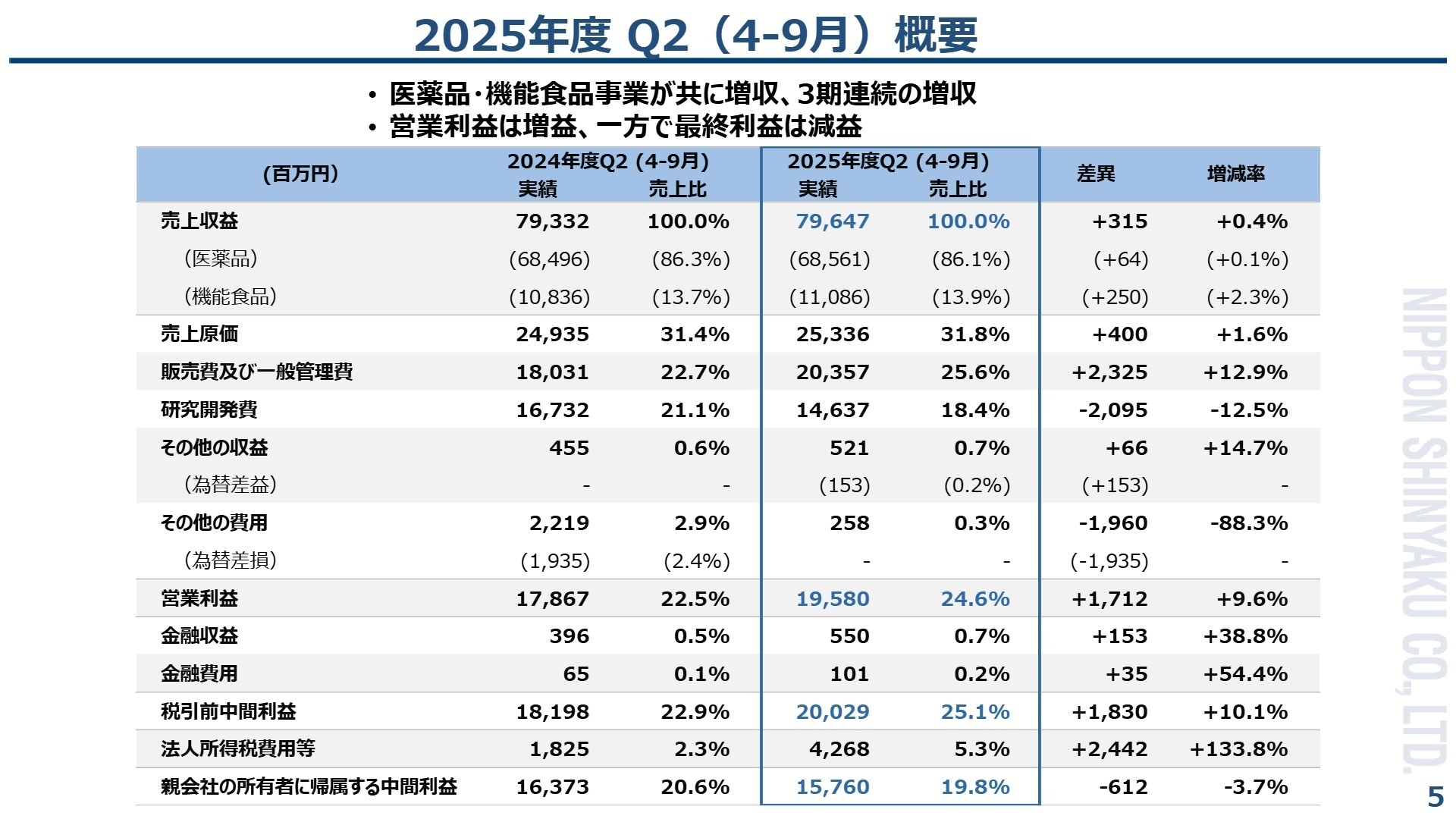 2025年度 Q2(4-9月)概要