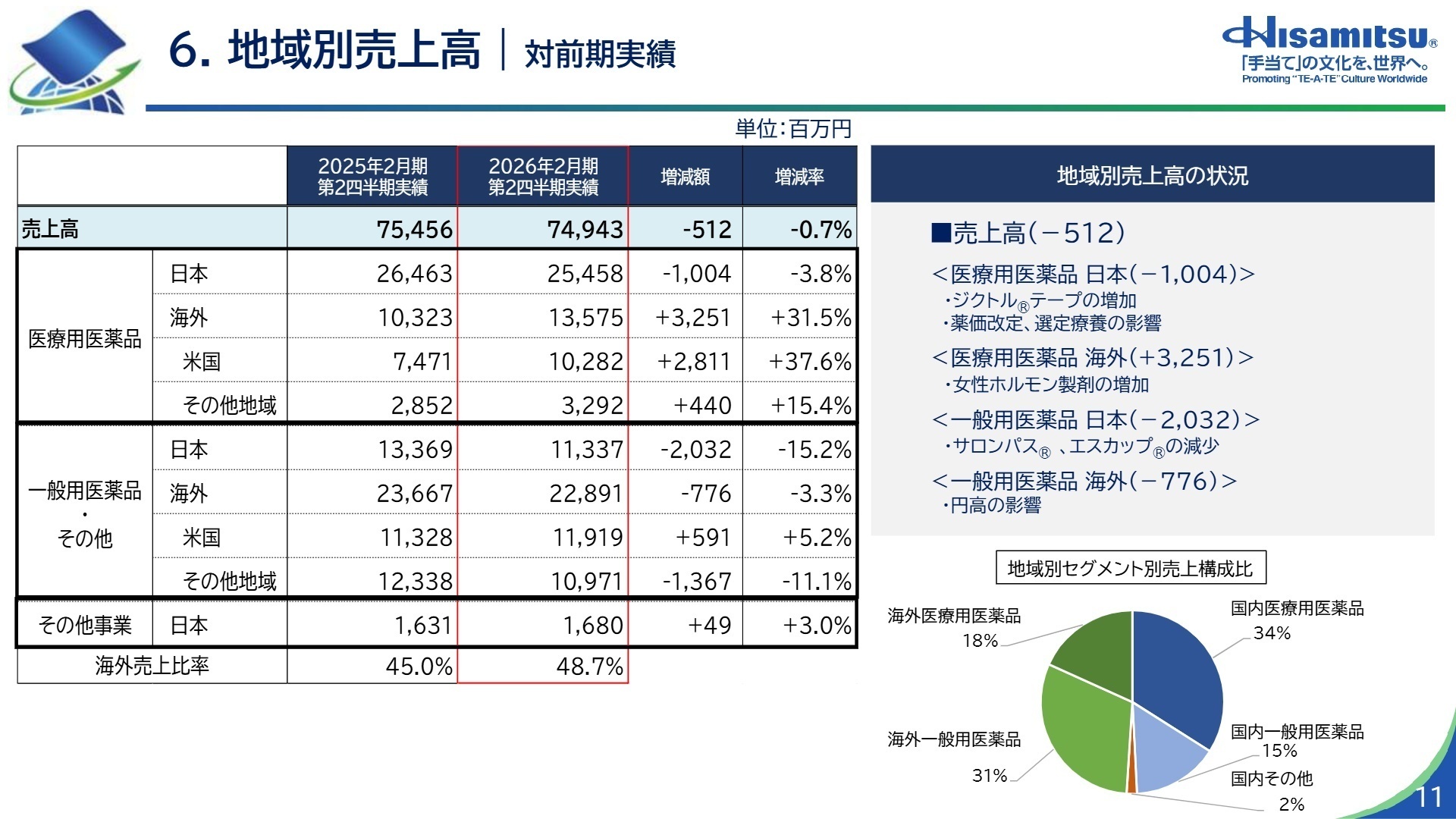 地域別売上高の状況
