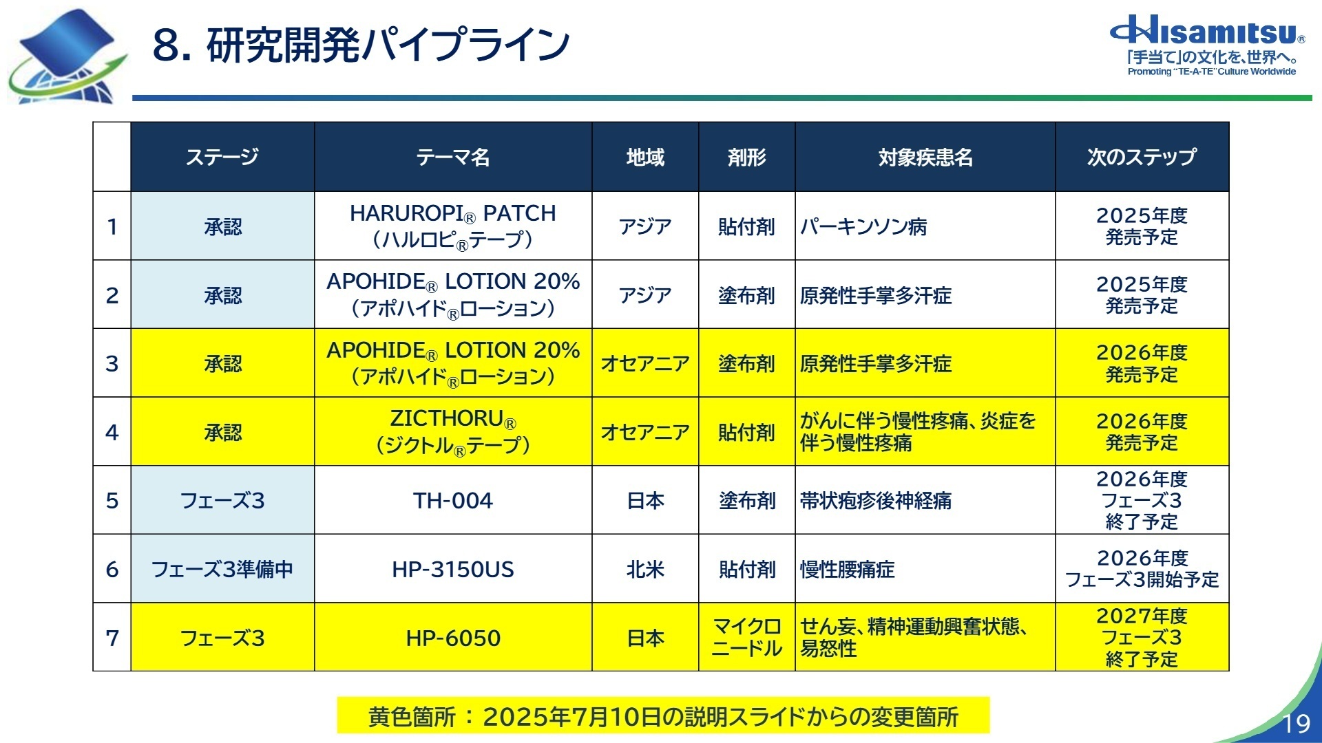 研究開発パイプライン
