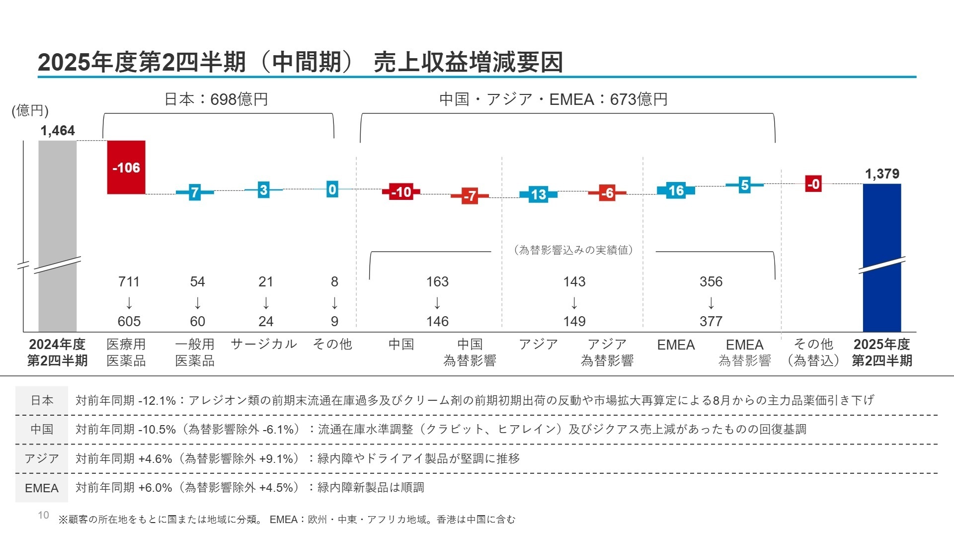 地域別売上収益増減要因