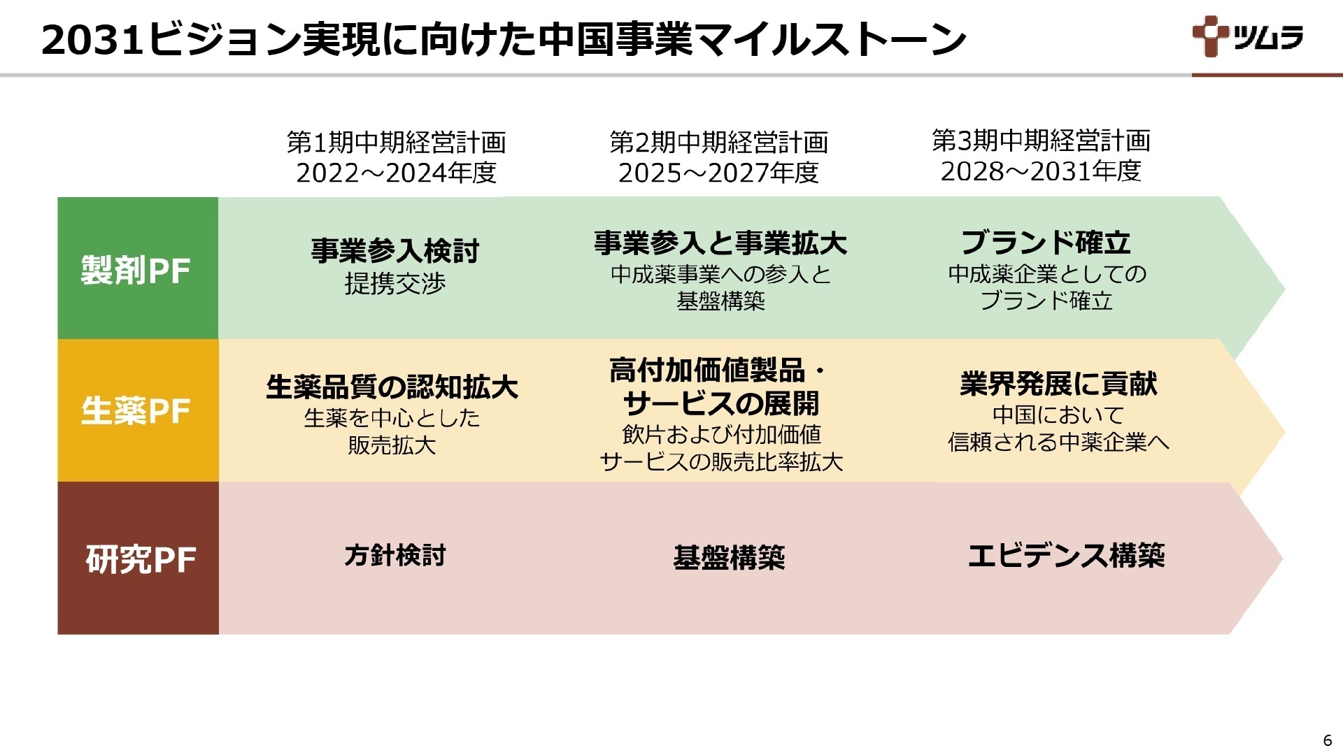 2031ビジョン実現に向けたマイルストーン