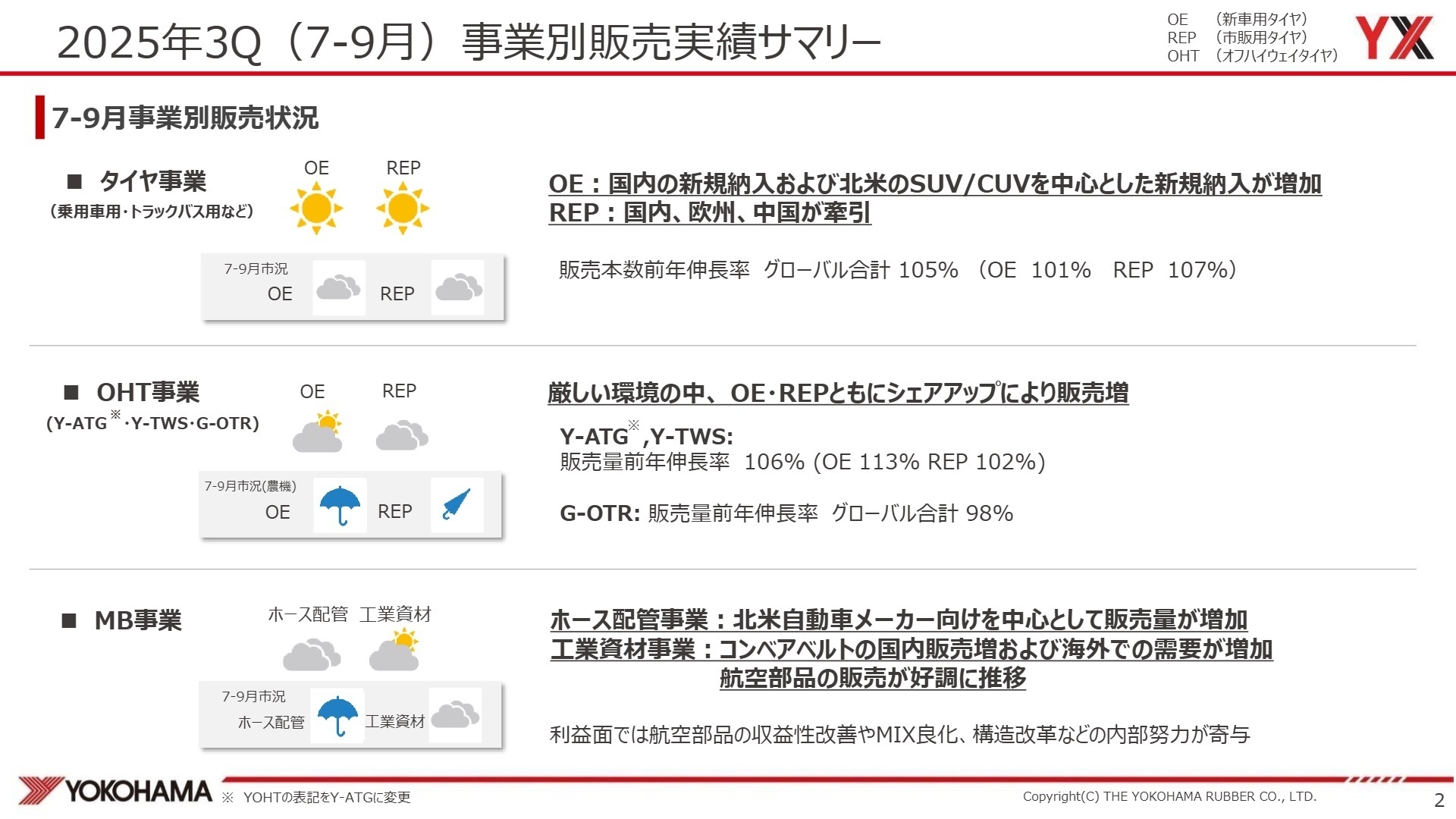 タイヤ販売実績サマリー